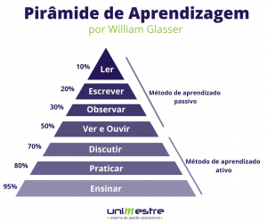 pirâmide de aprendizagem